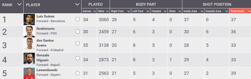 Luis Suarez is the top goalscorer in Europe's top five leagues this season.