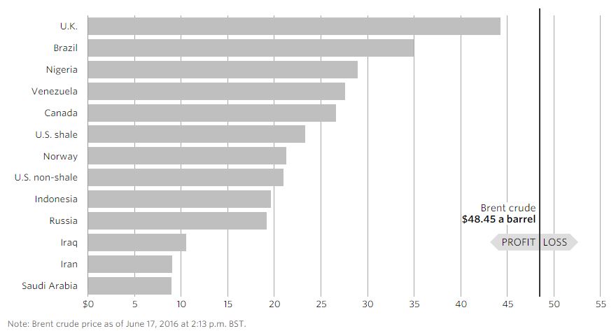 Crude oil production